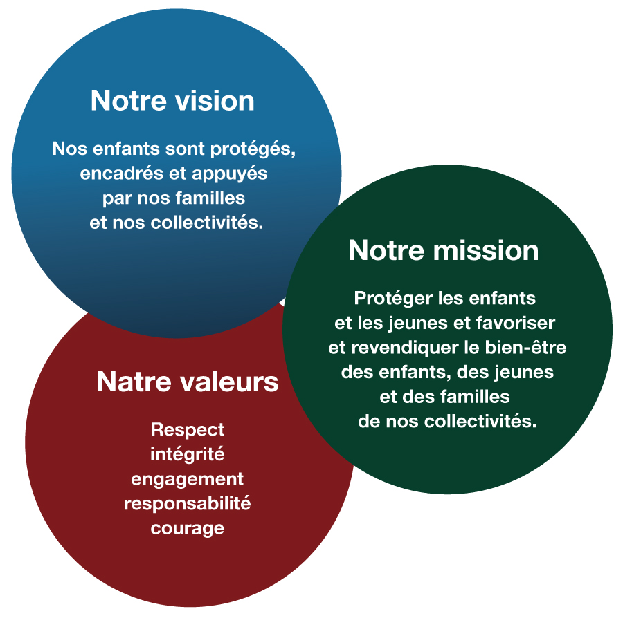 Graphique de la vision, de la mission et des valeurs de la SAE Graphique de la vision, de la mission et des valeurs de la SAE
